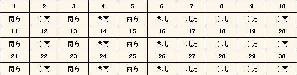 2016年每日財神方位查詢表