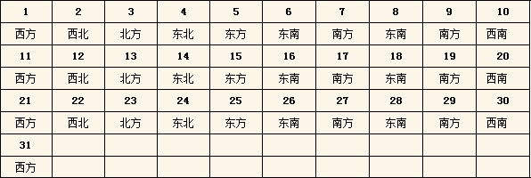 2016年每日財神方位查詢表