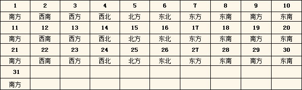 2016年每日財神方位查詢表