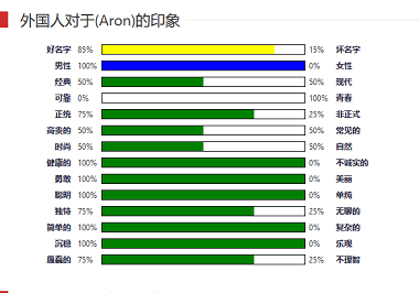 老外眼中好聽(tīng)的英文名