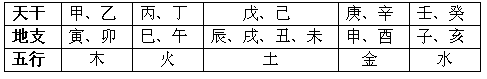 天干、地支五行對照表